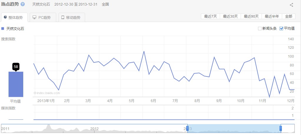 天然文化石2013-2014的网络搜索数据