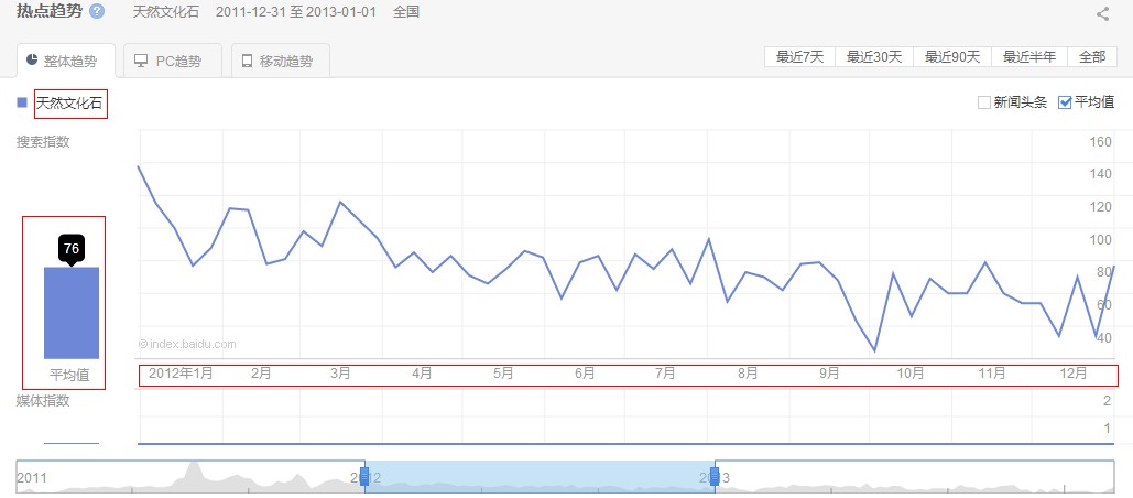 天然文化石2012-2013的网络搜索数据