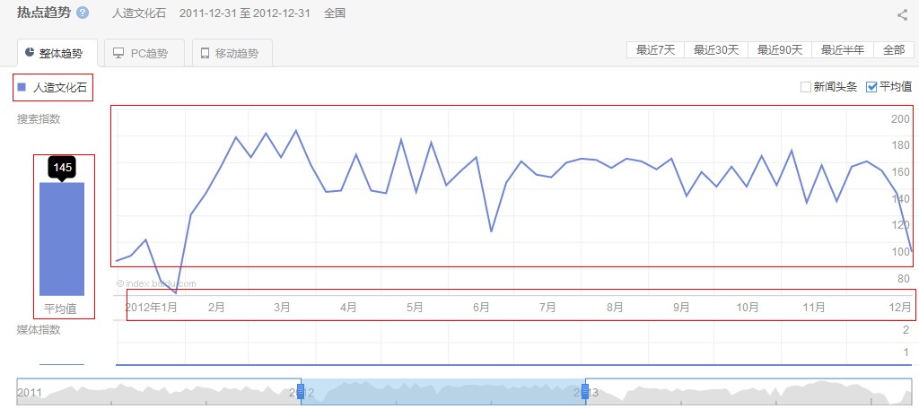 人造文化石2012-2013的网络搜索数据