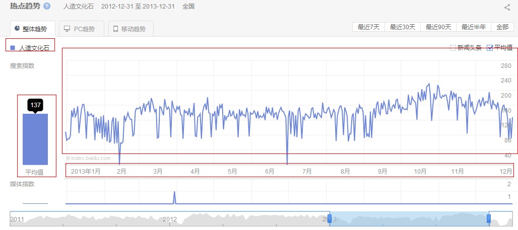 人造文化石2013-2014的网络搜索数据